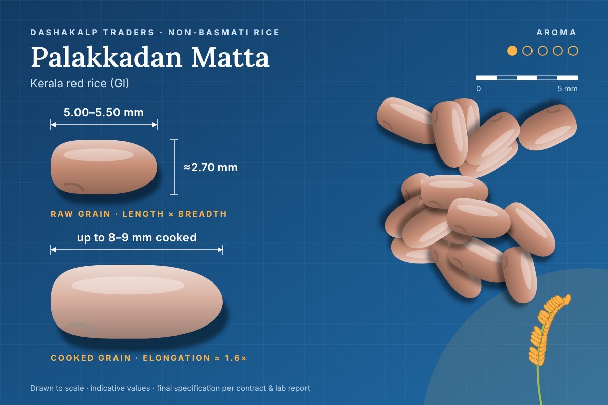Palakkadan Matta grain dimensions