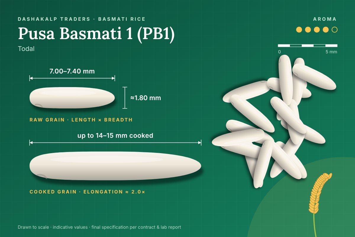 Pusa Basmati 1 (PB1) grain dimensions